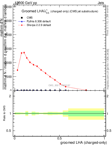 Plot of j.lha.gc in 13000 GeV pp collisions