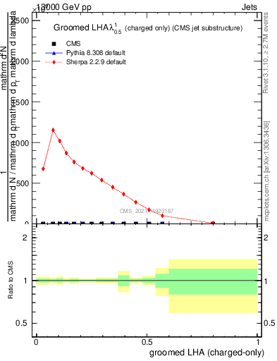 Plot of j.lha.gc in 13000 GeV pp collisions