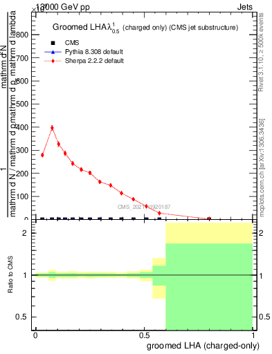 Plot of j.lha.gc in 13000 GeV pp collisions