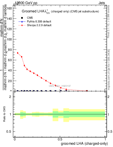 Plot of j.lha.gc in 13000 GeV pp collisions