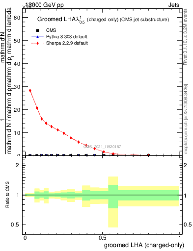 Plot of j.lha.gc in 13000 GeV pp collisions