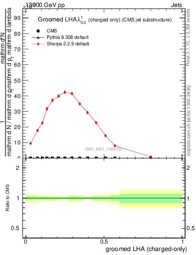 Plot of j.lha.gc in 13000 GeV pp collisions