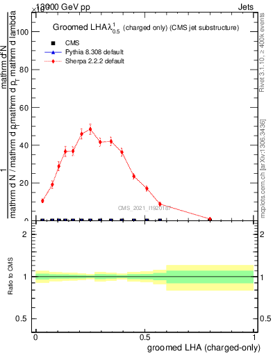 Plot of j.lha.gc in 13000 GeV pp collisions