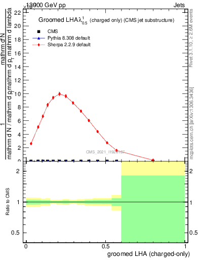 Plot of j.lha.gc in 13000 GeV pp collisions