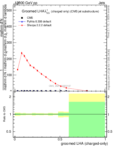 Plot of j.lha.gc in 13000 GeV pp collisions