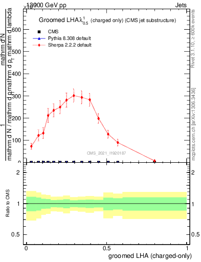 Plot of j.lha.gc in 13000 GeV pp collisions