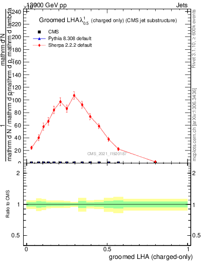 Plot of j.lha.gc in 13000 GeV pp collisions