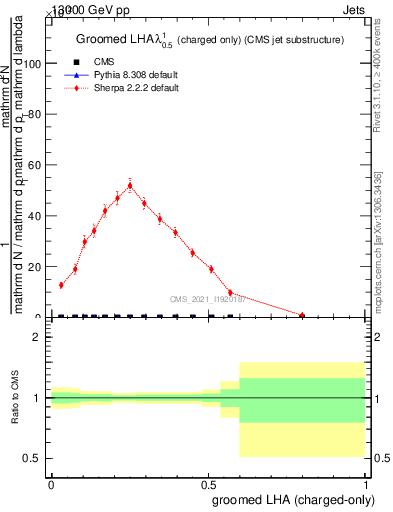 Plot of j.lha.gc in 13000 GeV pp collisions