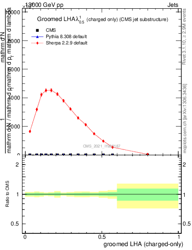 Plot of j.lha.gc in 13000 GeV pp collisions