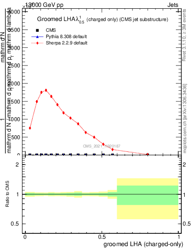 Plot of j.lha.gc in 13000 GeV pp collisions