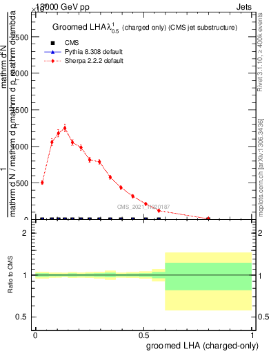 Plot of j.lha.gc in 13000 GeV pp collisions