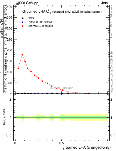 Plot of j.lha.gc in 13000 GeV pp collisions