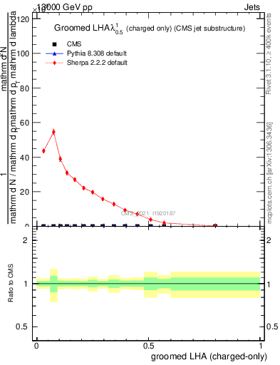 Plot of j.lha.gc in 13000 GeV pp collisions