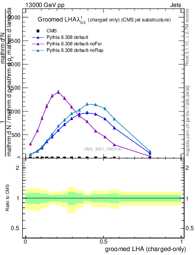 Plot of j.lha.gc in 13000 GeV pp collisions