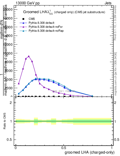 Plot of j.lha.gc in 13000 GeV pp collisions