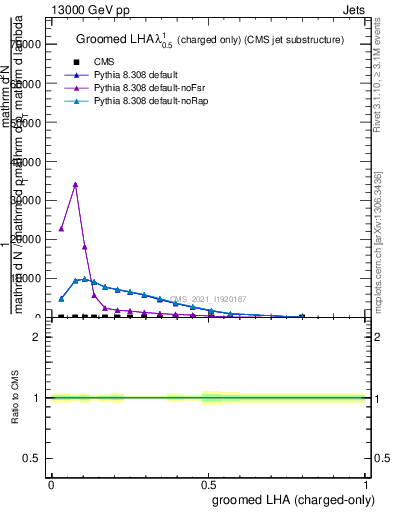 Plot of j.lha.gc in 13000 GeV pp collisions