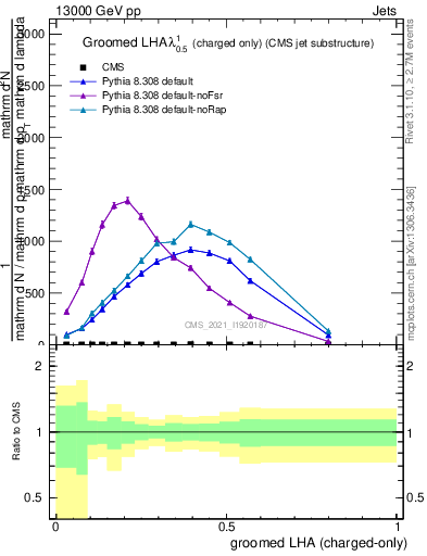 Plot of j.lha.gc in 13000 GeV pp collisions