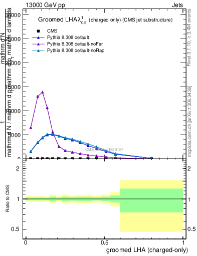 Plot of j.lha.gc in 13000 GeV pp collisions