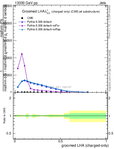 Plot of j.lha.gc in 13000 GeV pp collisions