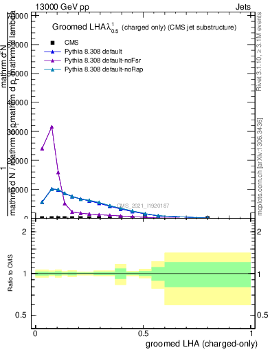 Plot of j.lha.gc in 13000 GeV pp collisions