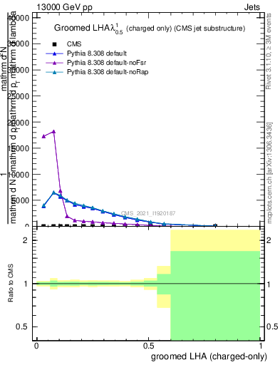 Plot of j.lha.gc in 13000 GeV pp collisions