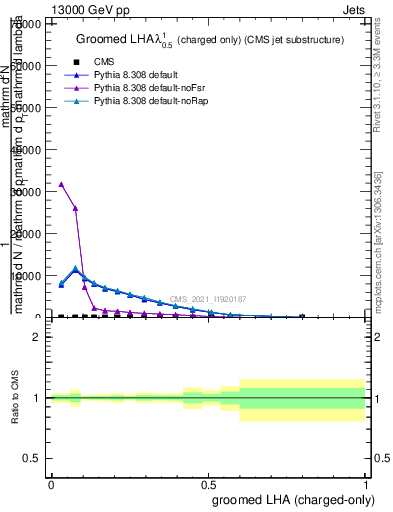 Plot of j.lha.gc in 13000 GeV pp collisions