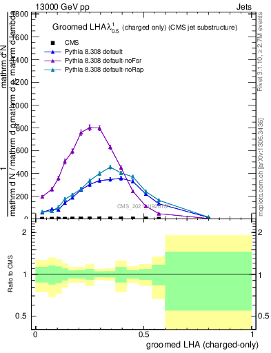 Plot of j.lha.gc in 13000 GeV pp collisions