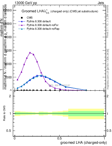 Plot of j.lha.gc in 13000 GeV pp collisions