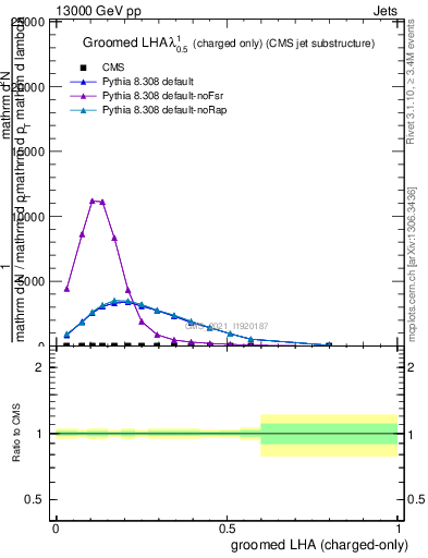 Plot of j.lha.gc in 13000 GeV pp collisions