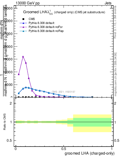 Plot of j.lha.gc in 13000 GeV pp collisions