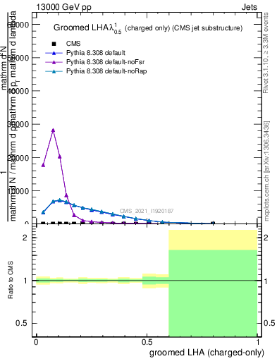 Plot of j.lha.gc in 13000 GeV pp collisions