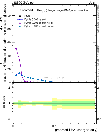 Plot of j.lha.gc in 13000 GeV pp collisions