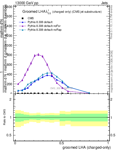 Plot of j.lha.gc in 13000 GeV pp collisions