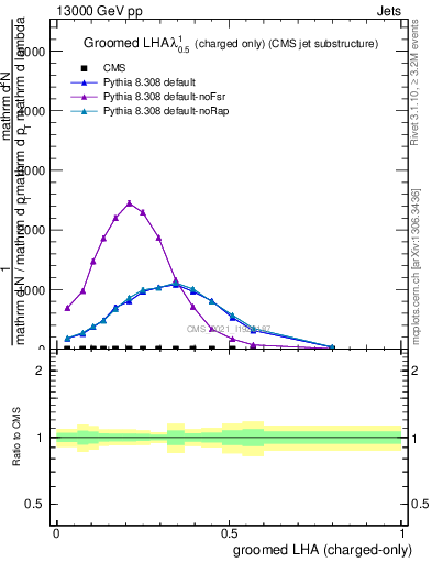 Plot of j.lha.gc in 13000 GeV pp collisions