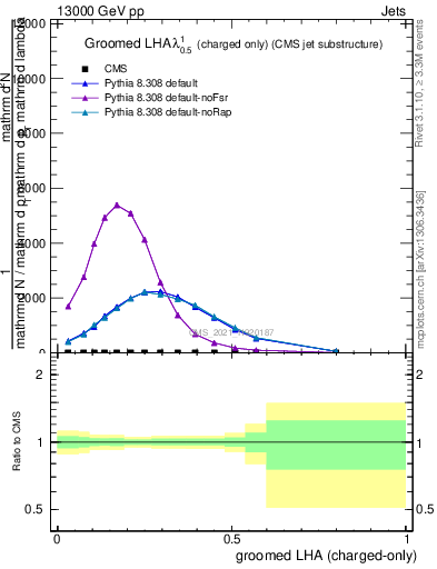 Plot of j.lha.gc in 13000 GeV pp collisions