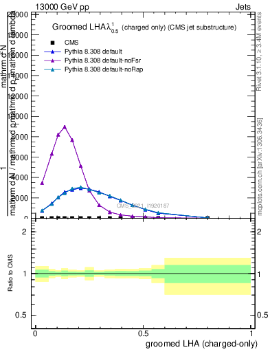 Plot of j.lha.gc in 13000 GeV pp collisions