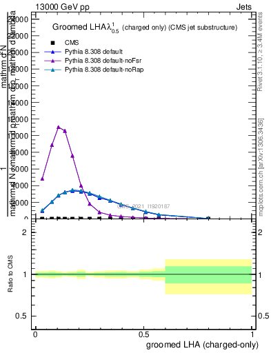 Plot of j.lha.gc in 13000 GeV pp collisions