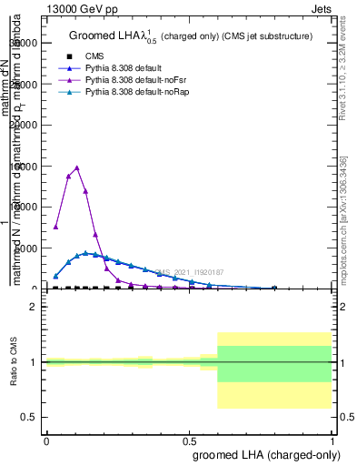 Plot of j.lha.gc in 13000 GeV pp collisions