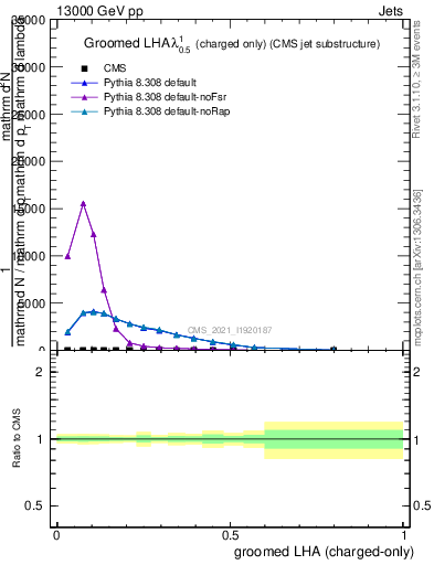 Plot of j.lha.gc in 13000 GeV pp collisions