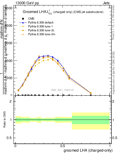 Plot of j.lha.gc in 13000 GeV pp collisions