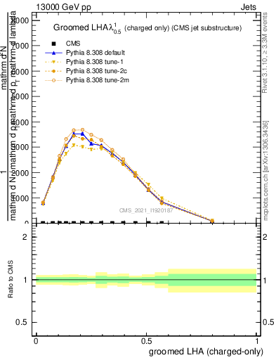 Plot of j.lha.gc in 13000 GeV pp collisions