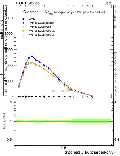 Plot of j.lha.gc in 13000 GeV pp collisions