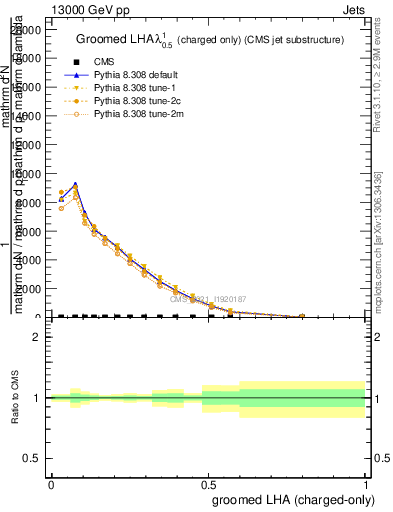 Plot of j.lha.gc in 13000 GeV pp collisions