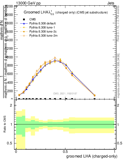 Plot of j.lha.gc in 13000 GeV pp collisions