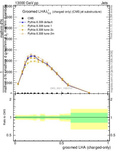 Plot of j.lha.gc in 13000 GeV pp collisions