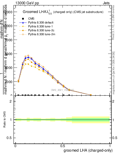 Plot of j.lha.gc in 13000 GeV pp collisions