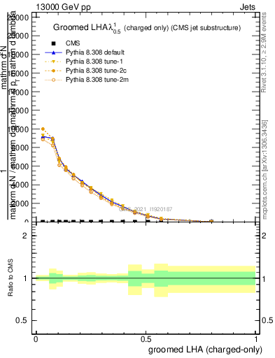 Plot of j.lha.gc in 13000 GeV pp collisions