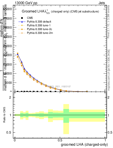 Plot of j.lha.gc in 13000 GeV pp collisions