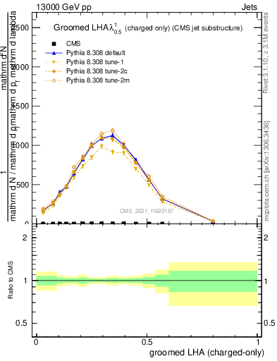 Plot of j.lha.gc in 13000 GeV pp collisions