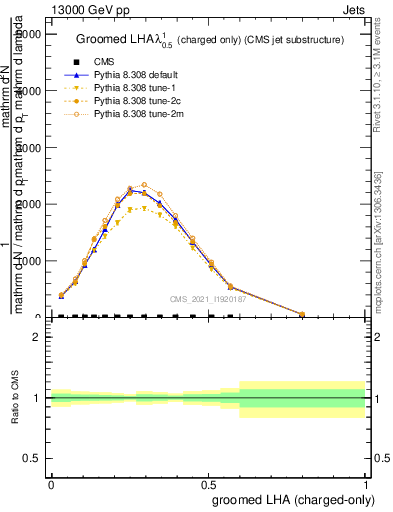 Plot of j.lha.gc in 13000 GeV pp collisions